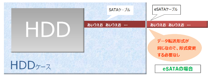 eSATA転送方式図説