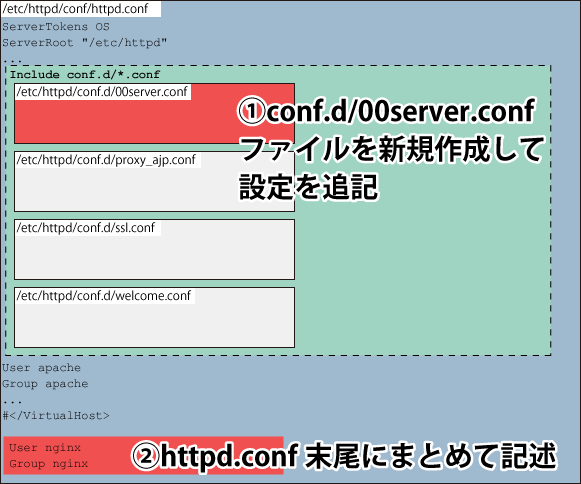 Apacheの設定は後書きでわかりやすく Go Nextブログ