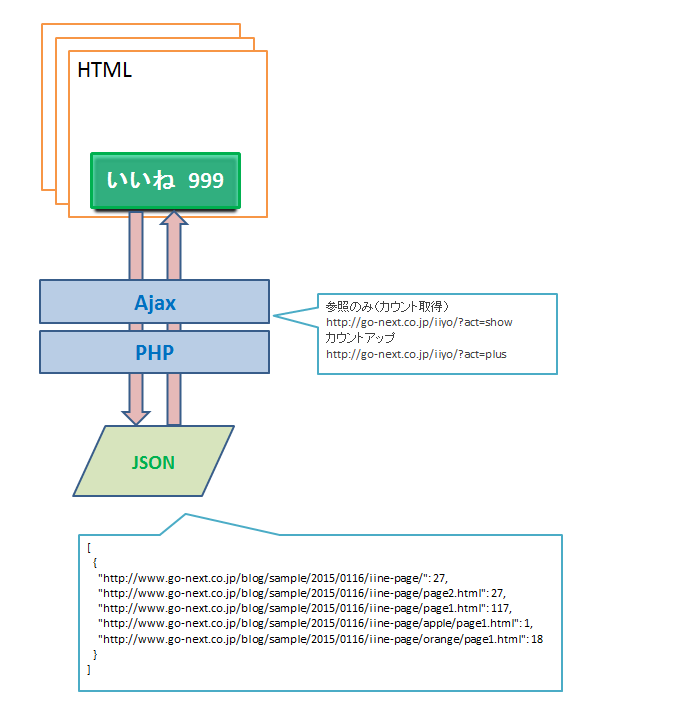 Jsonを使って独自いいねボタンを作ってみた Go Nextブログ Jsonを使って独自いいねボタンを作ってみた Go Nextブログ