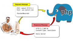 PSR-7 HTTPメッセージインターフェース